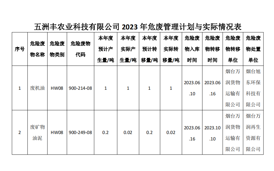 五洲丰农业科(kē)技有(yǒu)限公司 2023 年危废管理(lǐ)计划与实际情况表